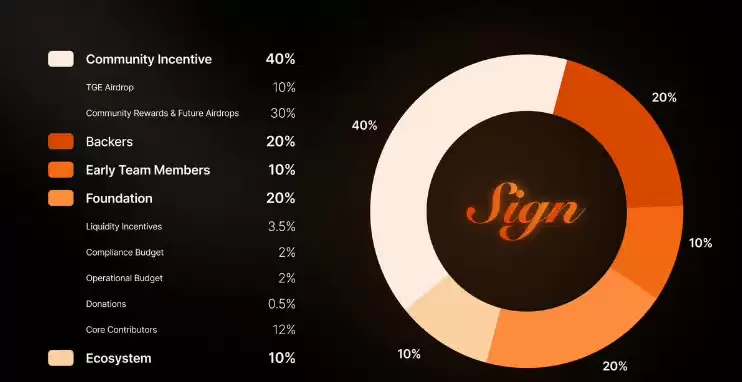 什么是 Sign Protocol (SIGN)?跨链验证网络入门指南