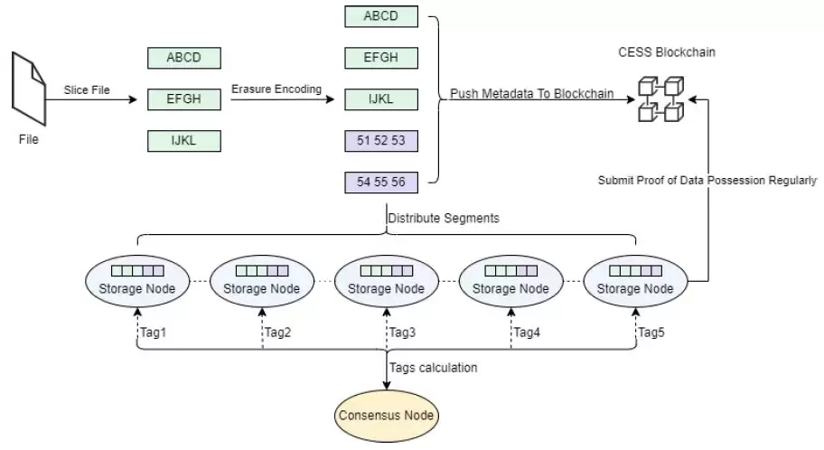 什么是Cess network?CESS币项目发展历史、团队、技术、经济模型解读