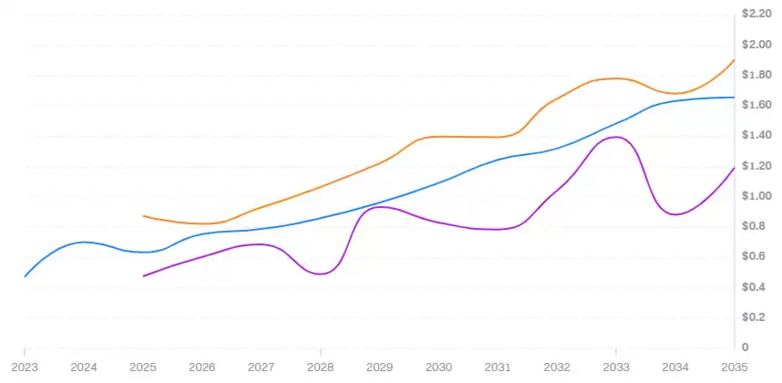 DIA币未来如何?如何购买?DIA币价格预测2025-2030年
