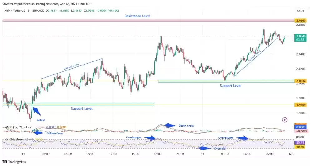 XRP 价格预测:它如何冲至2.20 美元？