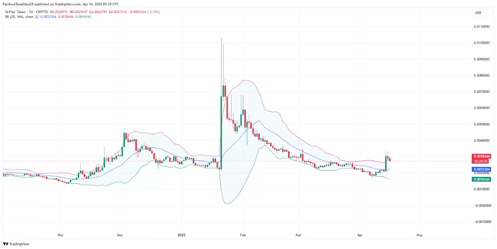 VTHO币2025-2030年价格预测:效用增长会推动长期价值吗?