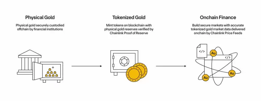 黄金代币化是什么?黄金代币有哪些?排名前三的黄金加密货币有哪些?