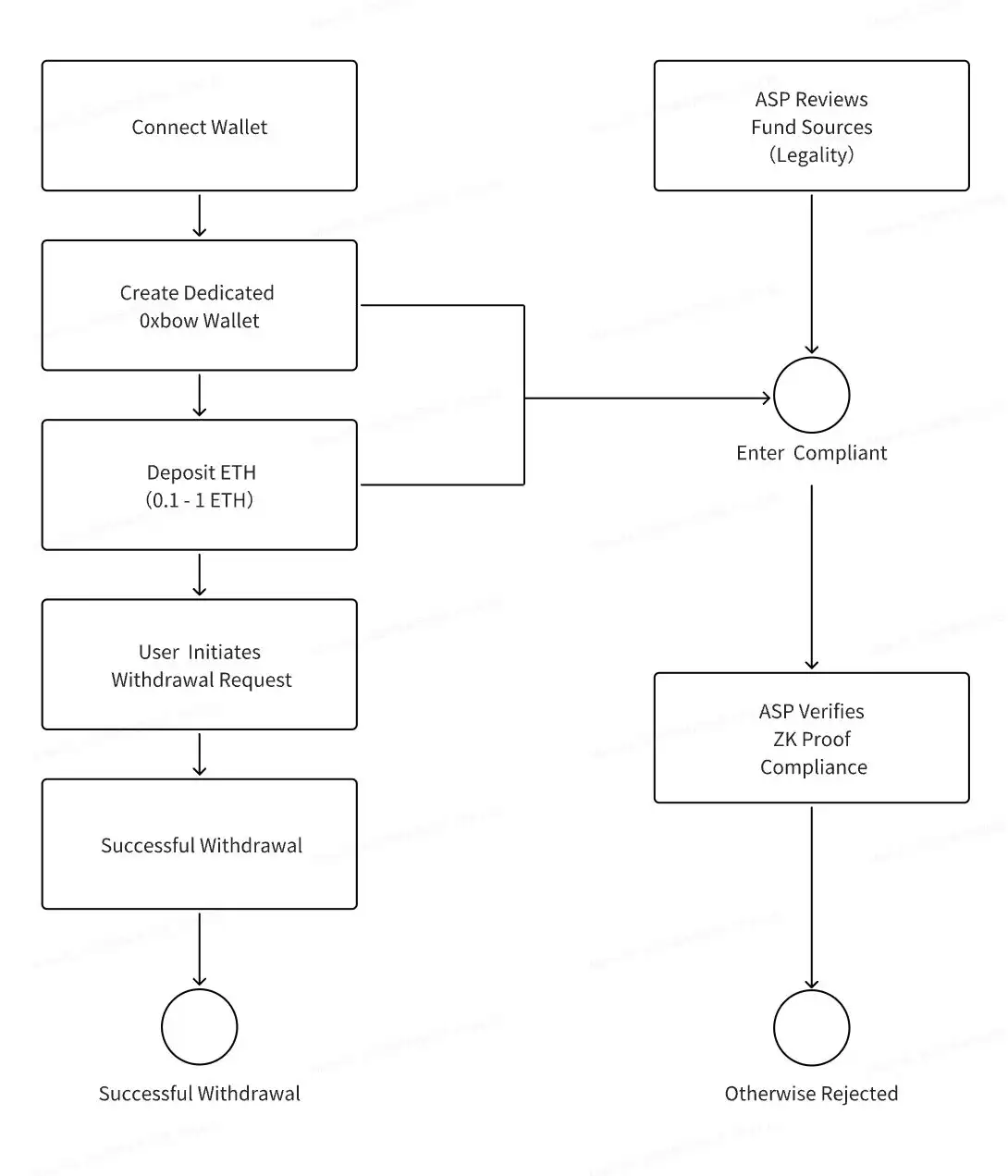 什么是Privacy Pools?团队背景、融资、未来展望解读