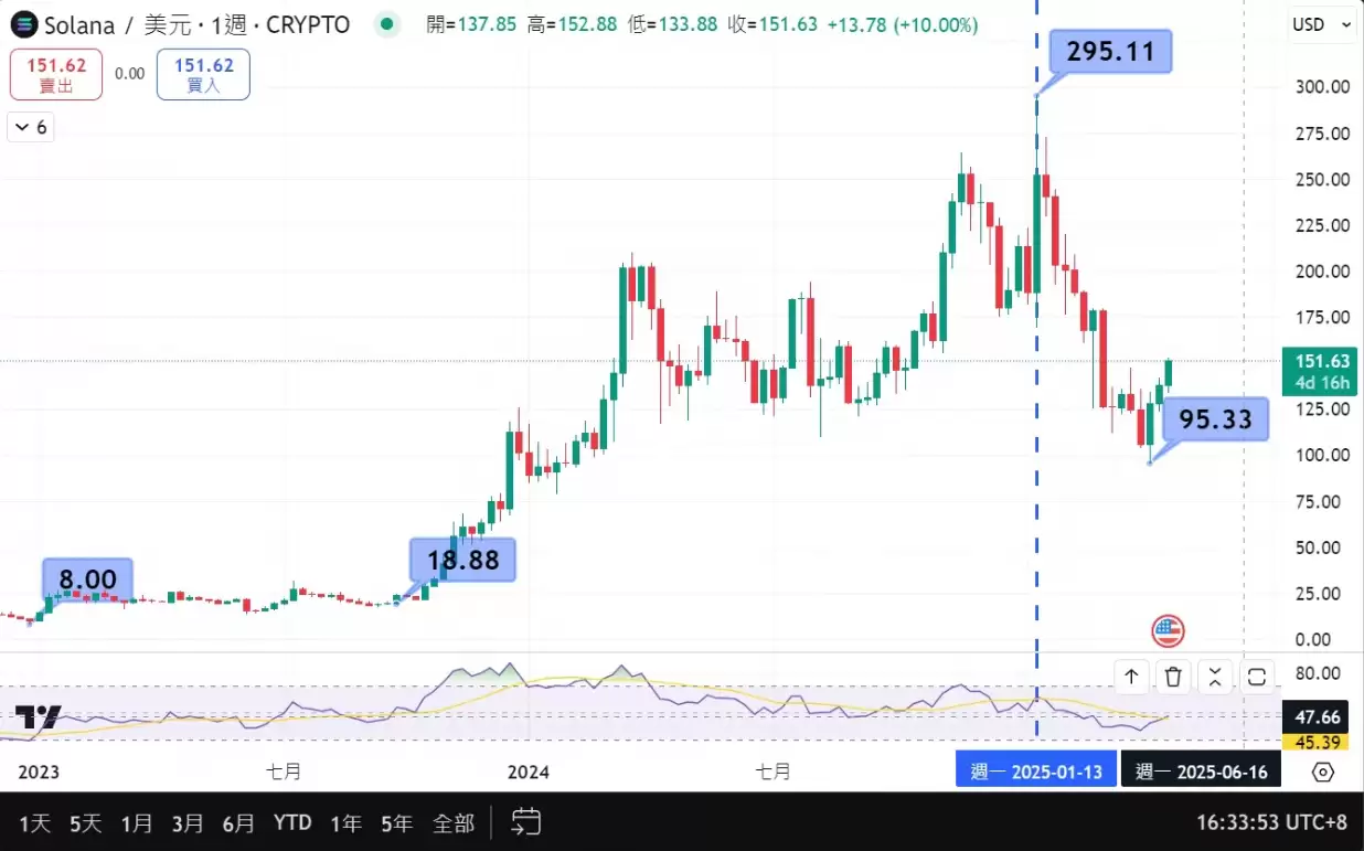 Moonshot 是什么?简单上手迷因币,币圈新手也能轻松参与川普币