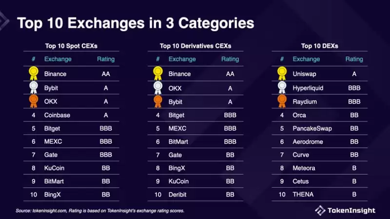 在币安、OKX之外,Gate.io如何实现突围？