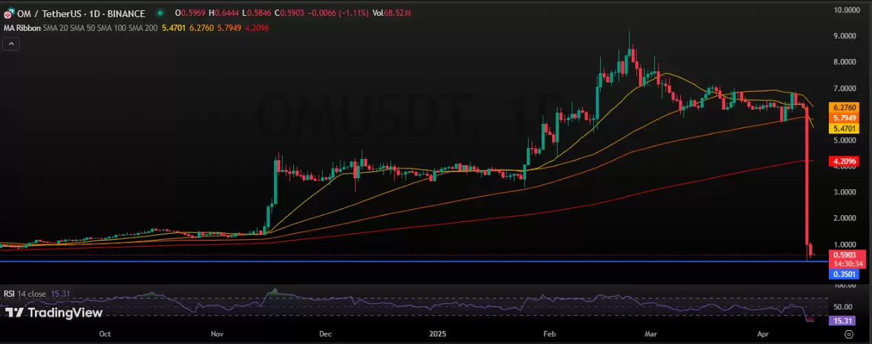 OM 价格预测: Mantra 能否在暴跌 90% 后反弹?