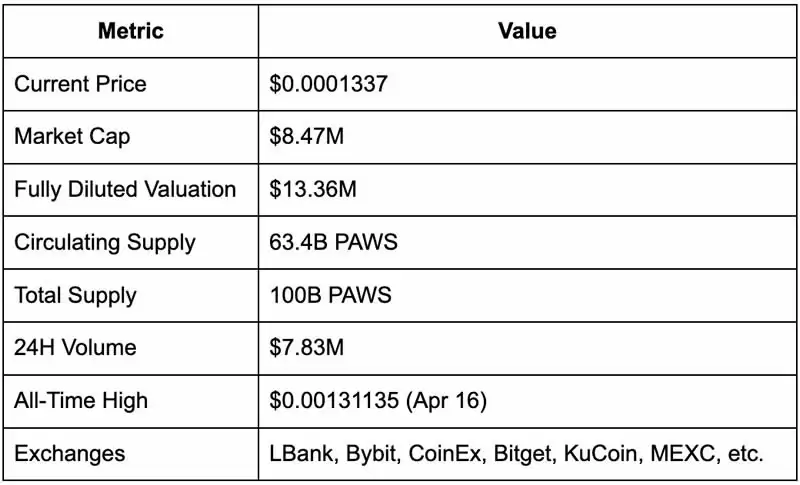 Paws(PAWS)币未来如何？PAWS币价格预测 2025–2030年