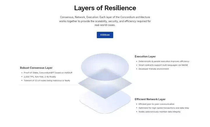 什么是Concordium(CCD)币?CCD代币经济学、价格预测、融资、团队解读