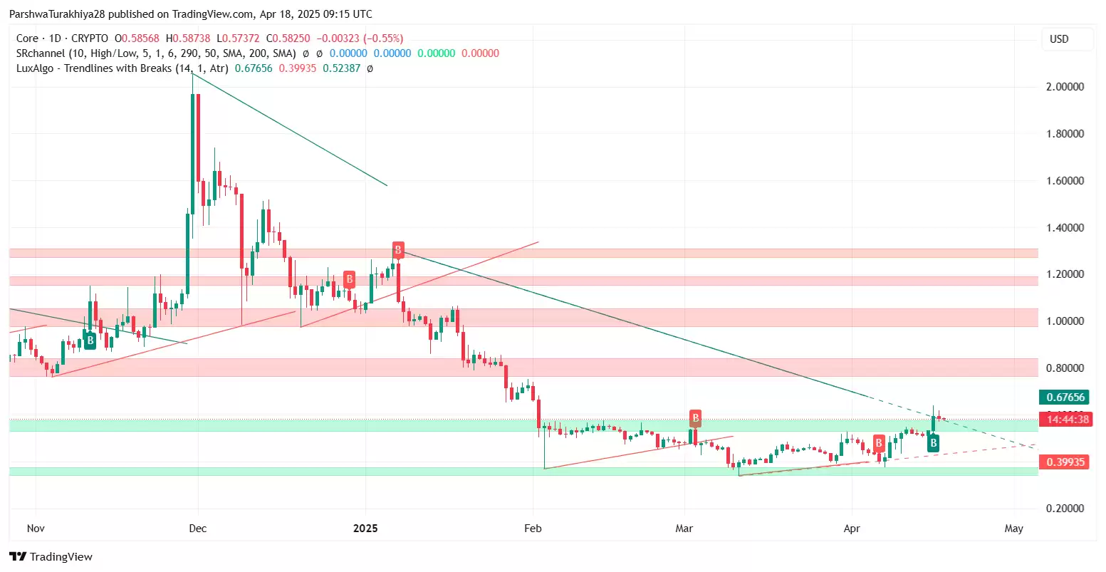 CORE币能突破到15美元吗?未来前景如何?CORE币未来3年价格预测