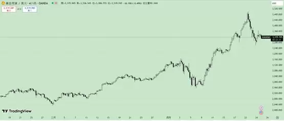 华尔街看好金价将继续飙升!比特币与黄金正相关性增强