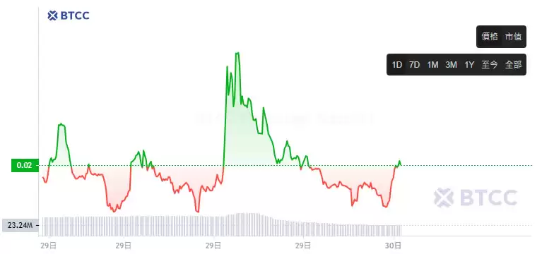 Flare代币FLR是什么？FLR币价格走势及未来前景分析