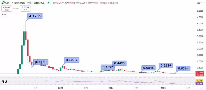 GMT币是什么？从StepN到STEPN GO的完整生态解析