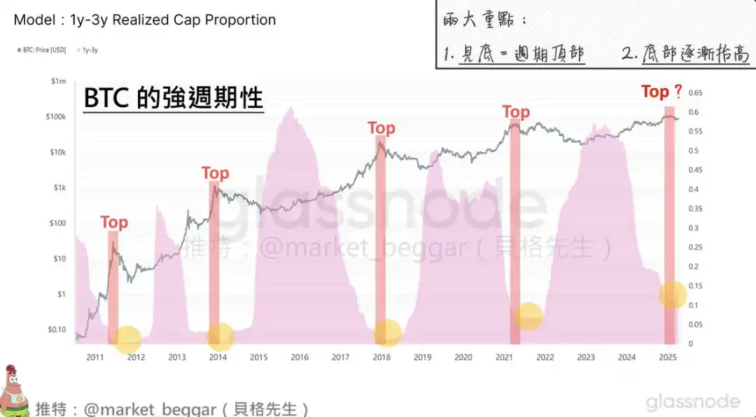比特币(BTC)四年周期性逐渐消失:链上数据视角下的新观察
