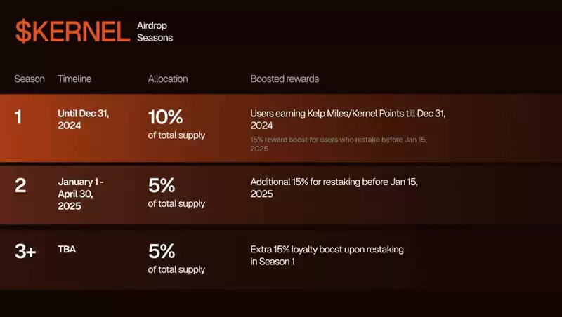 什么是KernelDAO?KERNEL币特点、优势、代币经济学、功能及未来发展