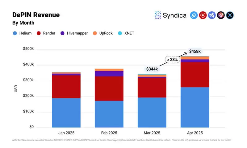 Solana生态DePIN赛道月收入创年内新高？盘点主要项目4月表现