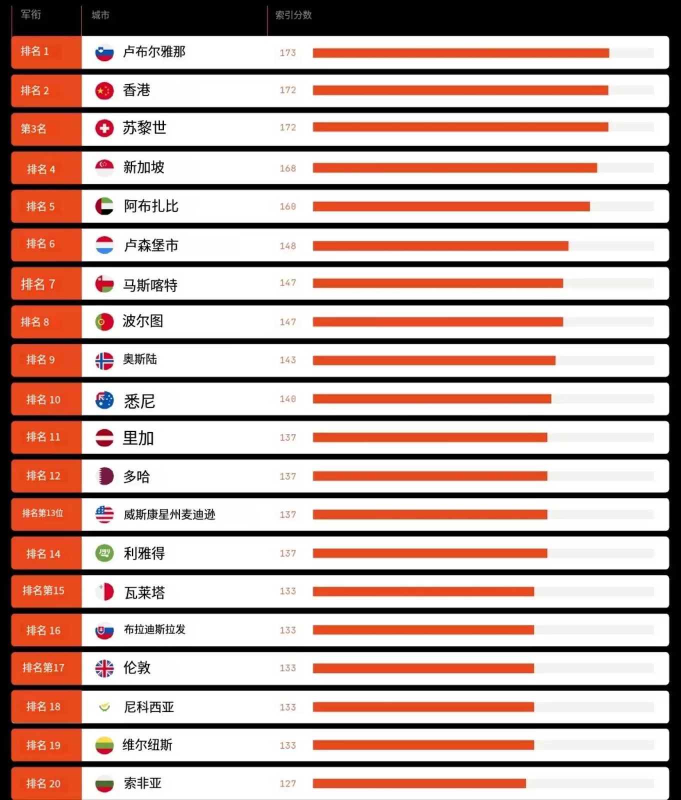 哪座城市将是加密之都?一览 2025 年加密友好型城市指数