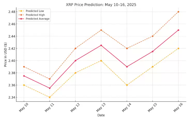 XRP价格预测:五月会突破3美元吗？