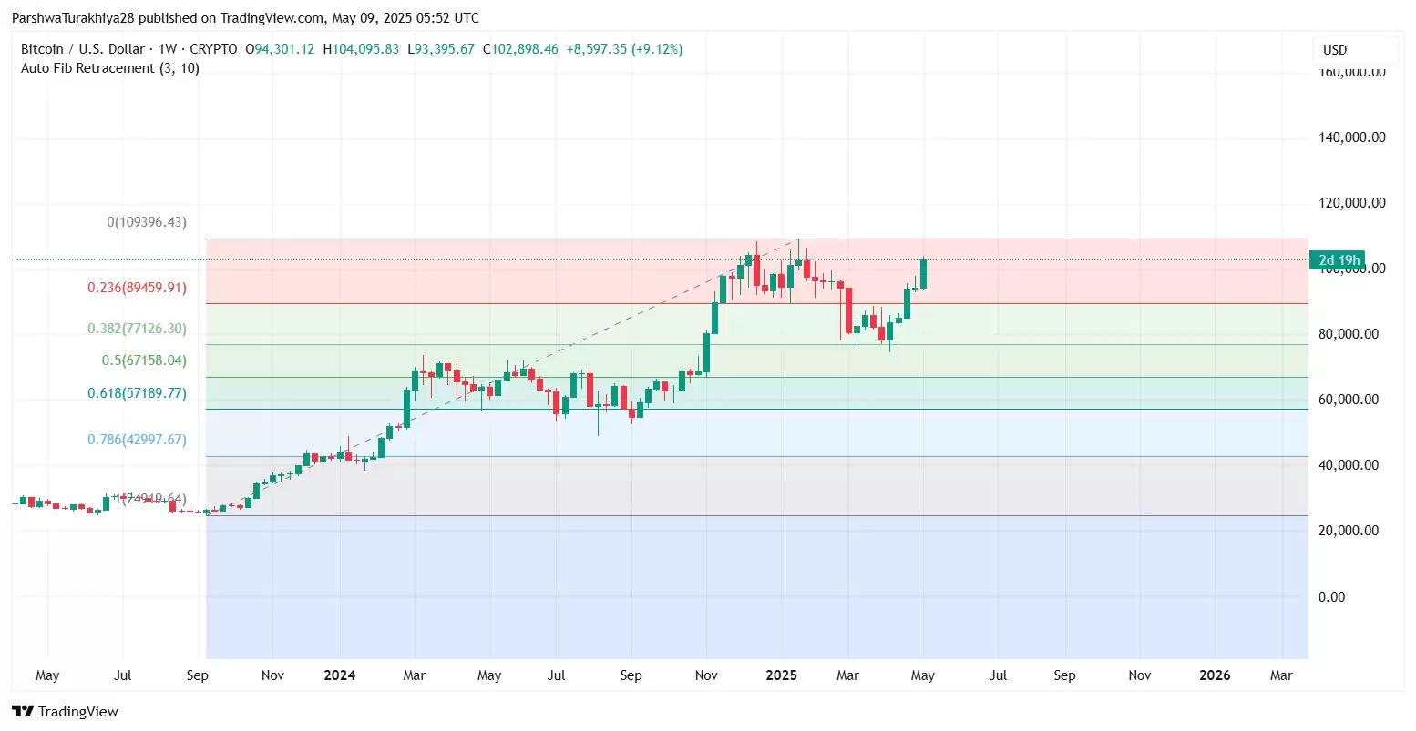 2025年5月比特币价格预测:BTC能否突破10万?未来六个月价格怎么走?