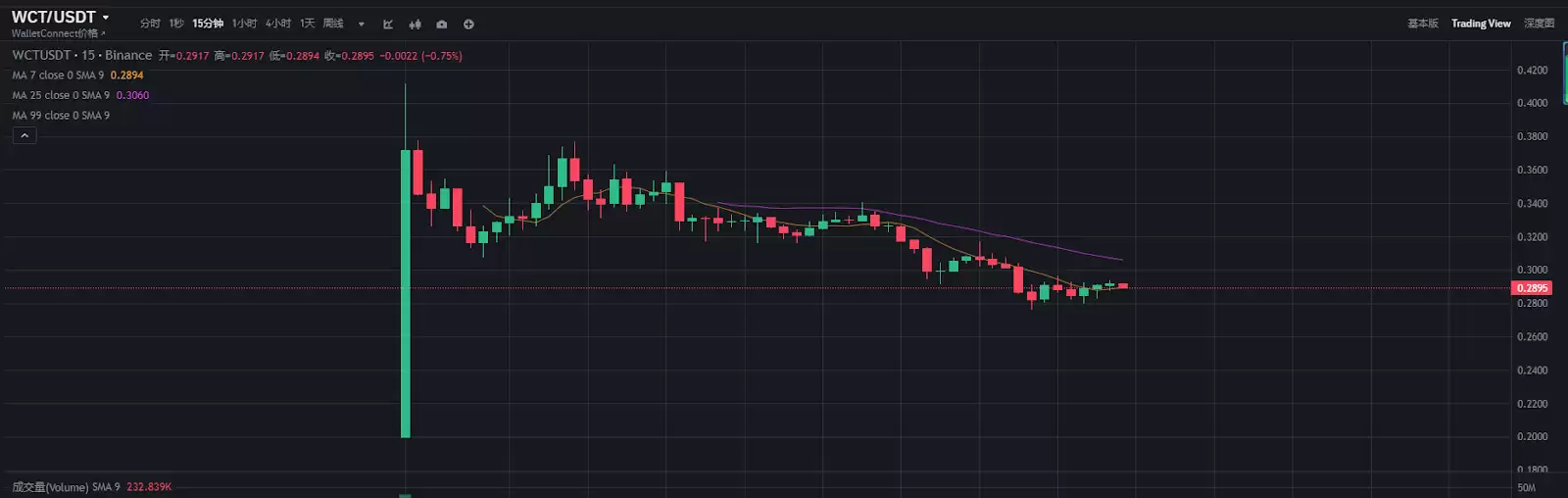 币安新秀WCT开盘大热,七年磨一剑终获1.5倍收益,深度剖析来袭