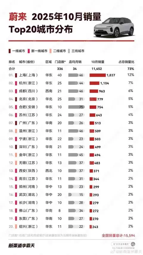 蔚来2025年10月销量曝光:上海领跑全国,华东市场占比突出