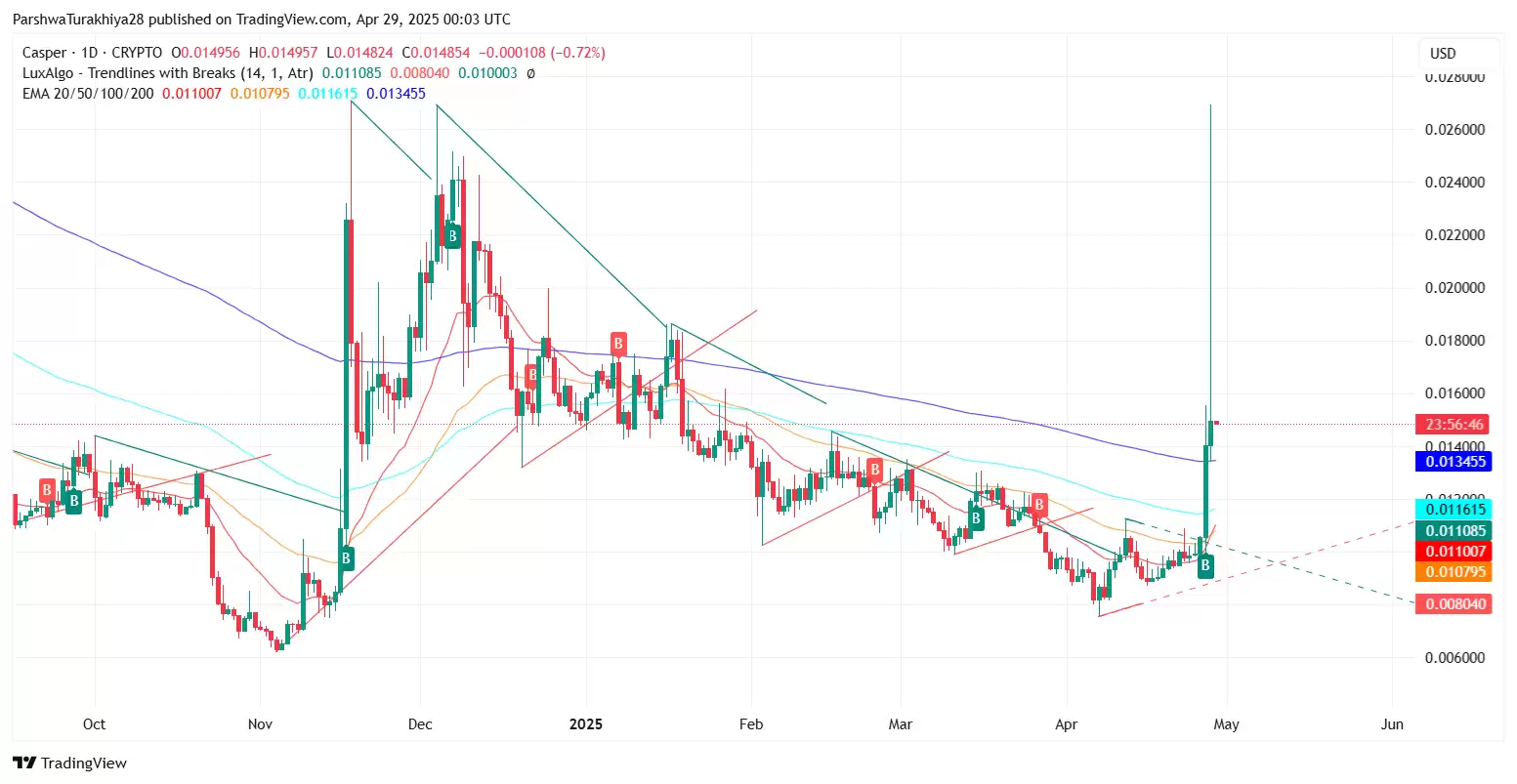 CSPR币2025-2030年价格预测:值得投资吗?看涨势头能否持续?