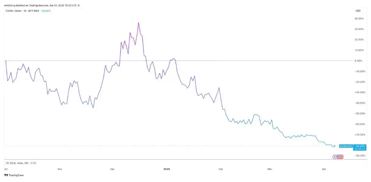 市场崩盘时,应该买什么？加密VC正押注这几类项目