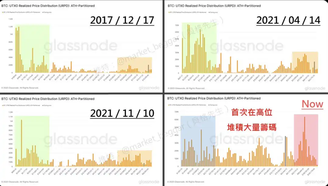 比特币(BTC)四年周期性逐渐消失:链上数据视角下的新观察