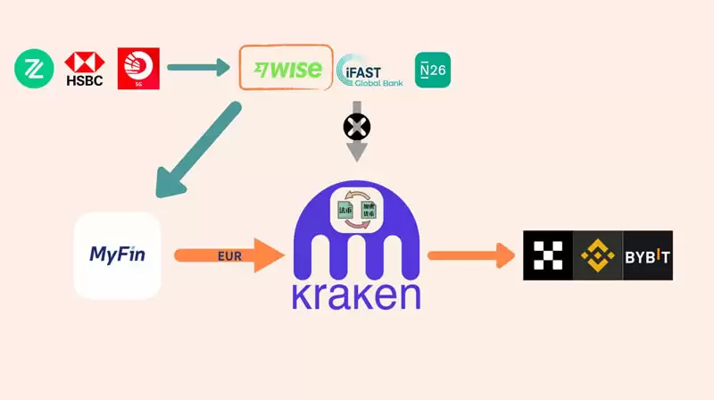 如何安全买U?MyFin入金欧元到Kraken,海妖交易所购买USDT教程