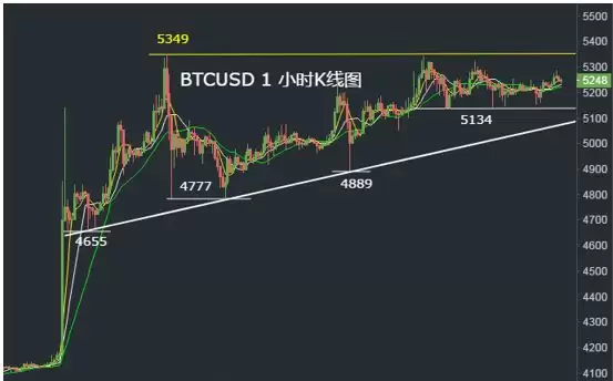 比特币k线图怎么看?比特币K线形态分析教程