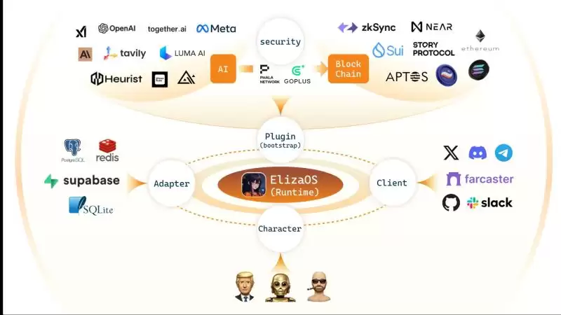 4大知名Crypto x AI框架解析:Eliza、GAME、Rig、ZerePy比较分析
