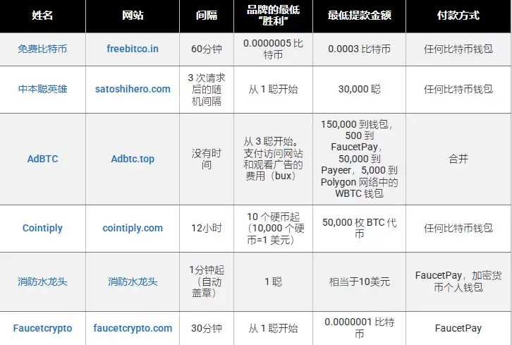 2025 年最佳比特币水龙头:支付和提取 Satoshi 的 20 大水龙头