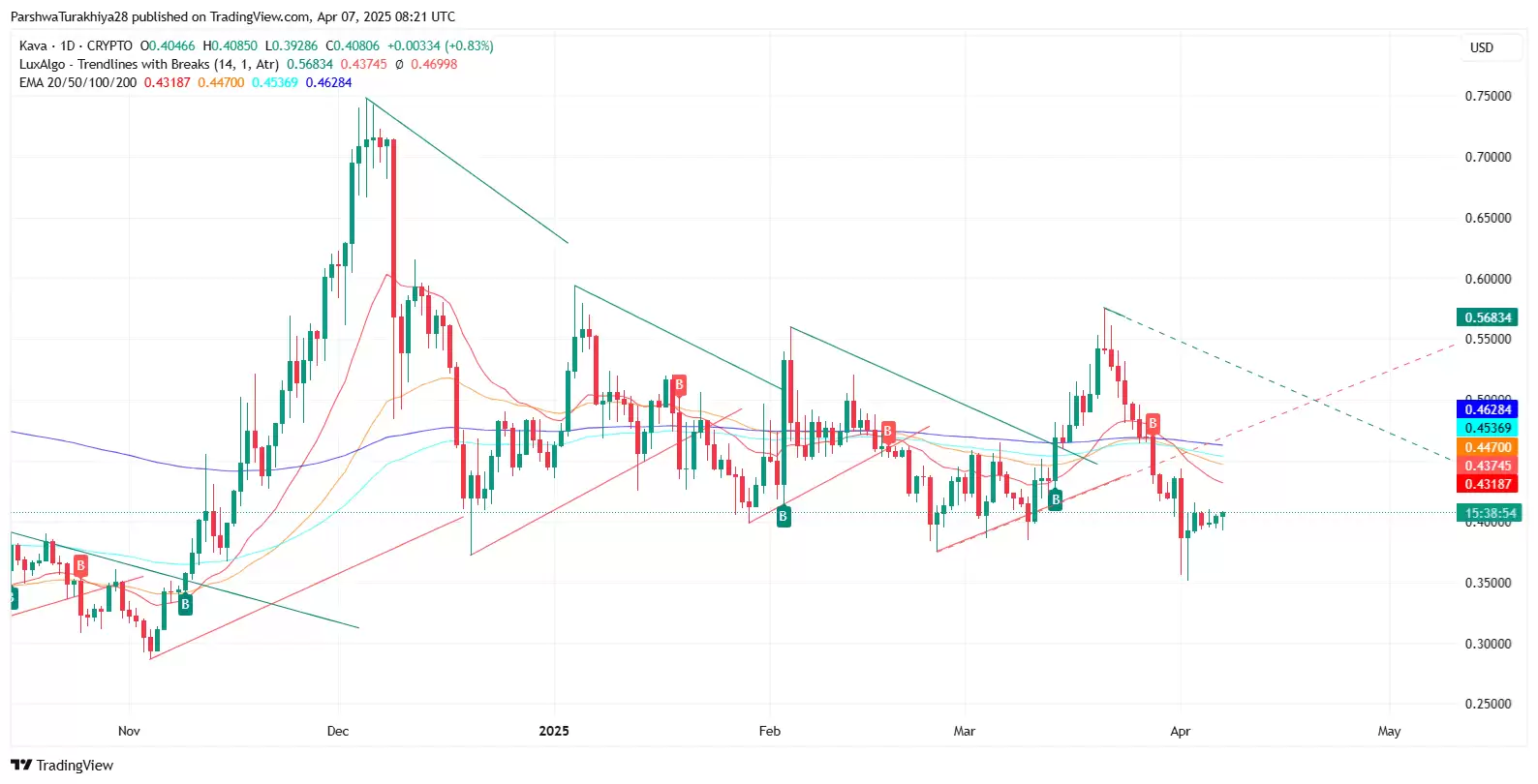 2025-2030年KAVA币价格预测:DeFi代币会恢复强势吗？