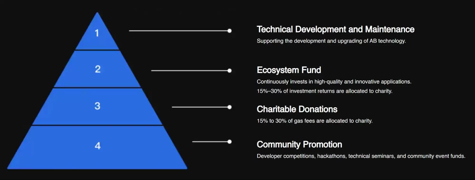 什么是AB币？AB币代币模型、功能、愿景、融资、投资前景解读