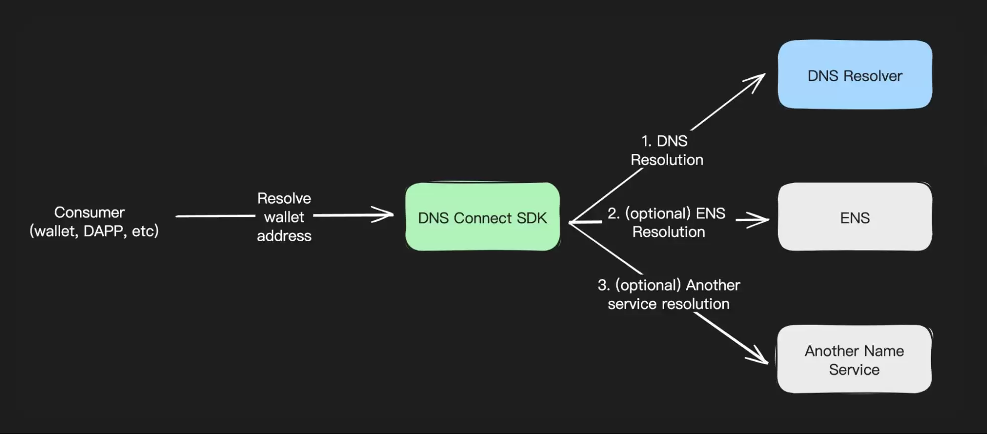 什么是D3币？未来发展如何？D3币背景、挑战全面解读