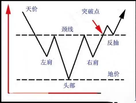 头肩形态的特征是什么?头肩形态一旦出现意味着什么?
