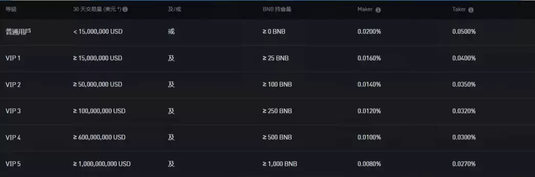 币安手续费多少？入出金、现货、合约交易与理财产品、借贷总整理