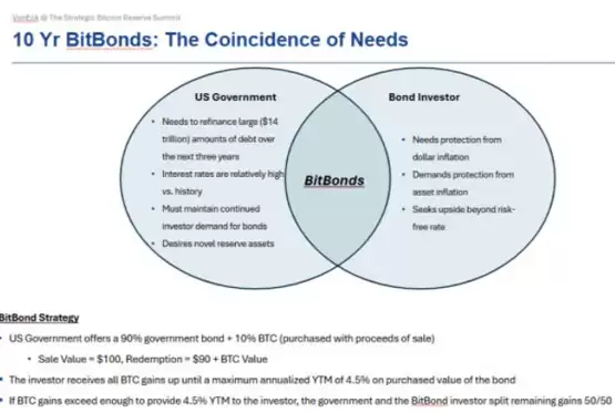 VanEck高管分析：比特币国债或助美国再融资14万亿美元债务