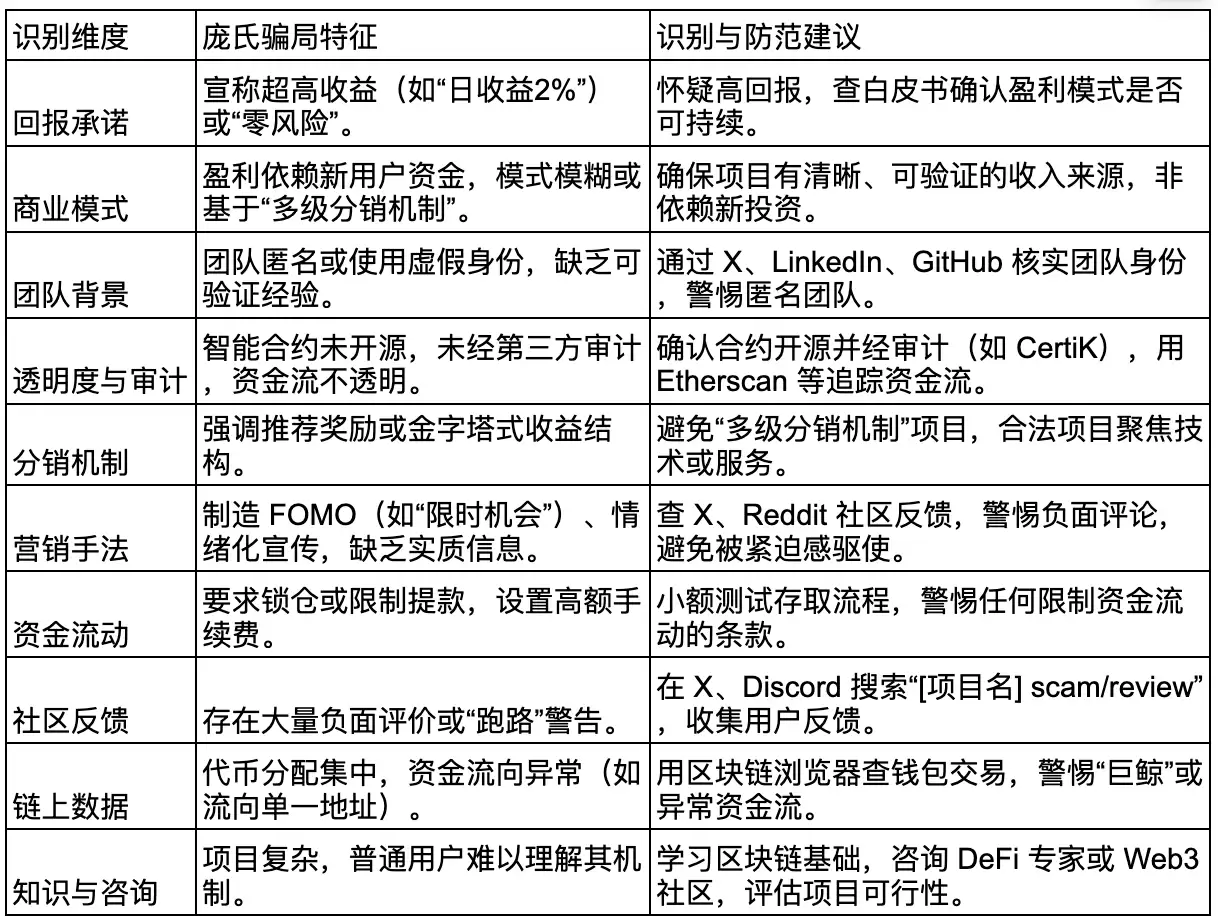如何识别 Web3 项目中的庞氏骗 局项目？