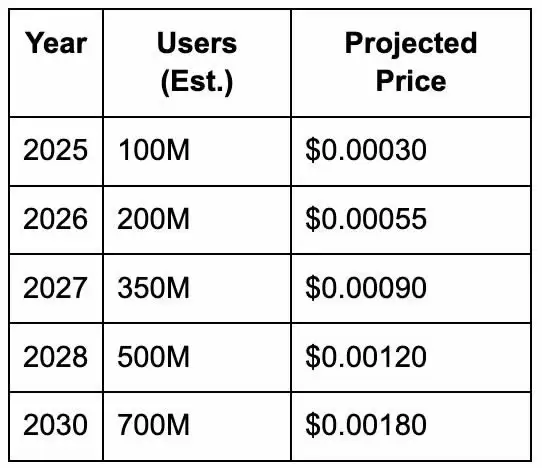 Paws(PAWS)币未来如何？PAWS币价格预测 2025–2030年