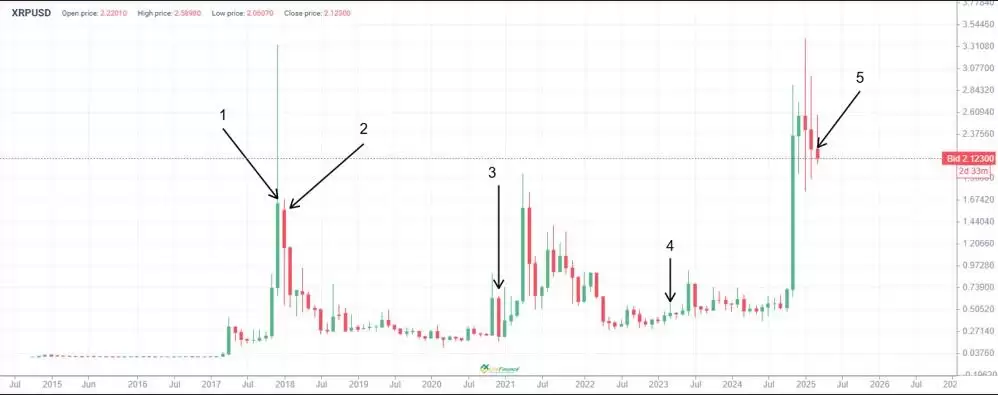 XRP币未来价格会涨到多少？2025-2030年XRP(瑞波币)价格预测