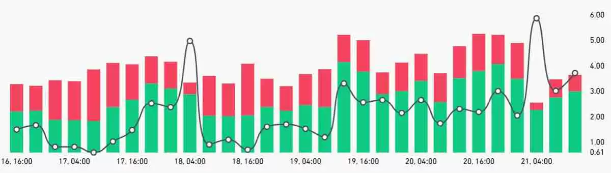 ETH价格跌至4个月低点,但以太坊(ETH)期货数据暗示3.2万美元反弹