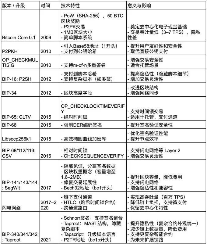什么是比特币最新软分叉Thunderbolt?未来前景如何?