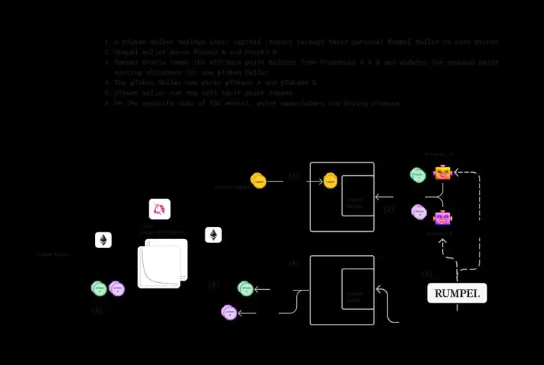 Rumpel是什么？什么是忠诚度积分？主要功能、运作方式解读