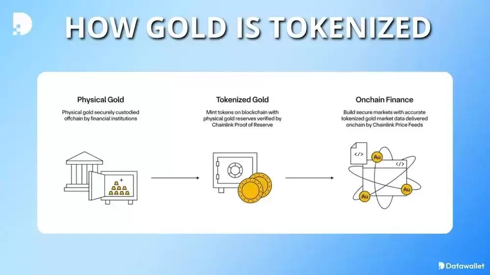 2025年黄金支持的最佳加密货币（排名）