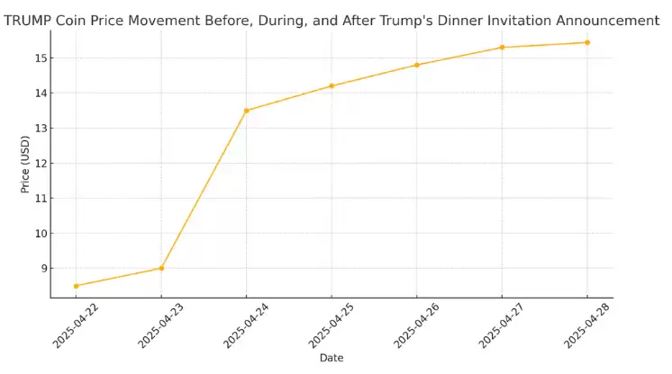 特朗 普币价格更新:特朗 普晚宴邀请启动后