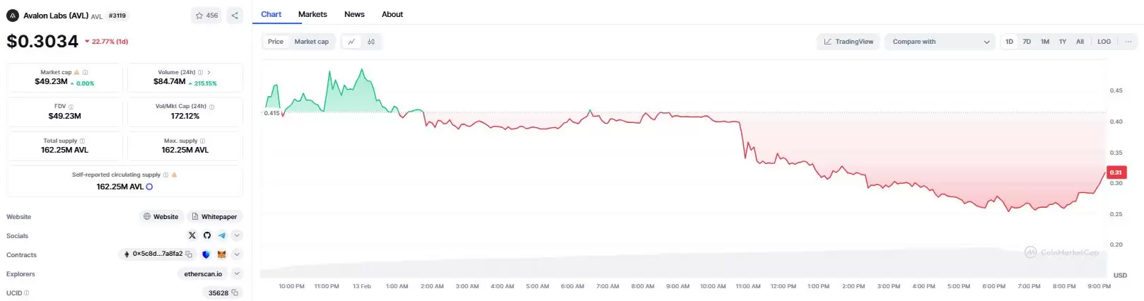 什么是USDa?什么是Avalon Labs(AVL)币?代币经济、融资、价格预测介绍