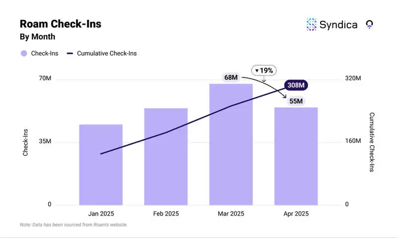 Solana生态DePIN赛道月收入创年内新高？盘点主要项目4月表现