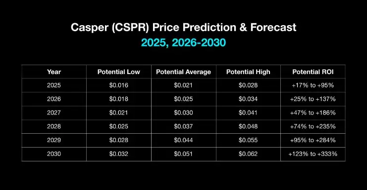 Casper（CSPR）价格预测:2025年、2026-2030年