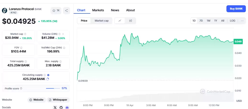 Lorenzo Protocol 的 BANK 暴涨后如何发展?是反弹还是回调?