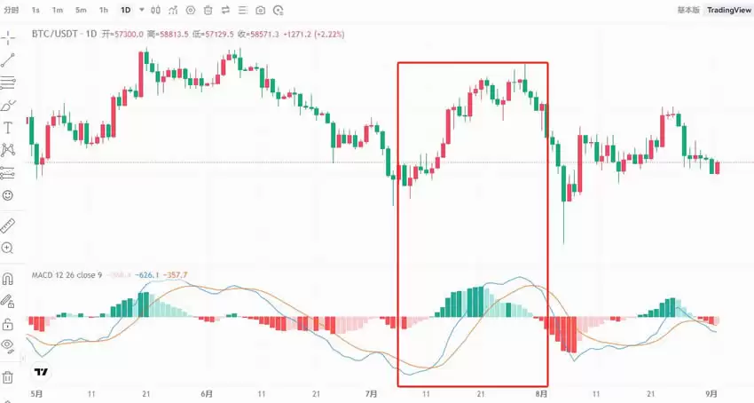 币圈新手技术分析攻略:八大技术指标解读加密货币跟市场趋势